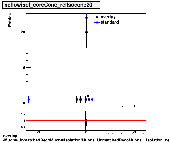 overlay Muons/UnmatchedRecoMuons/isolation/Muons_UnmatchedRecoMuons__isolation_neflowisol_coreCone_relIsocone20.png