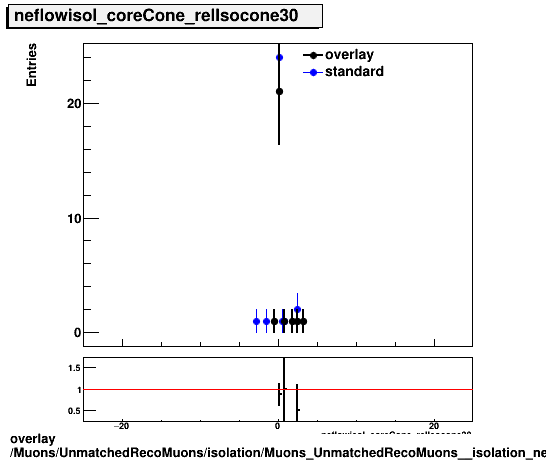 overlay Muons/UnmatchedRecoMuons/isolation/Muons_UnmatchedRecoMuons__isolation_neflowisol_coreCone_relIsocone30.png