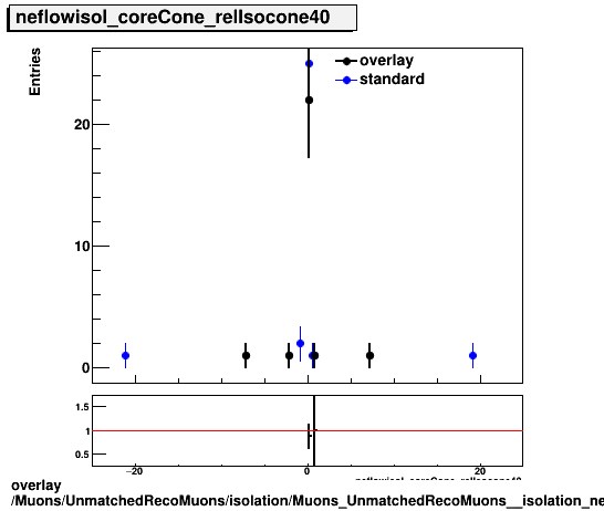 overlay Muons/UnmatchedRecoMuons/isolation/Muons_UnmatchedRecoMuons__isolation_neflowisol_coreCone_relIsocone40.png