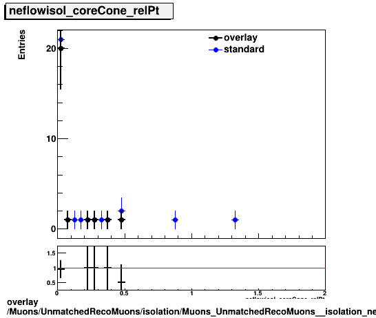 overlay Muons/UnmatchedRecoMuons/isolation/Muons_UnmatchedRecoMuons__isolation_neflowisol_coreCone_relPt.png