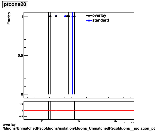 overlay Muons/UnmatchedRecoMuons/isolation/Muons_UnmatchedRecoMuons__isolation_ptcone20.png