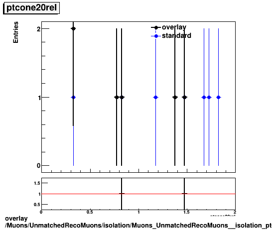 overlay Muons/UnmatchedRecoMuons/isolation/Muons_UnmatchedRecoMuons__isolation_ptcone20rel.png