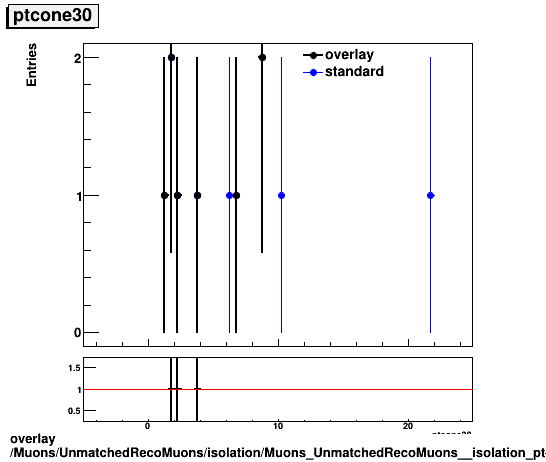 standard|NEntries: Muons/UnmatchedRecoMuons/isolation/Muons_UnmatchedRecoMuons__isolation_ptcone30.png