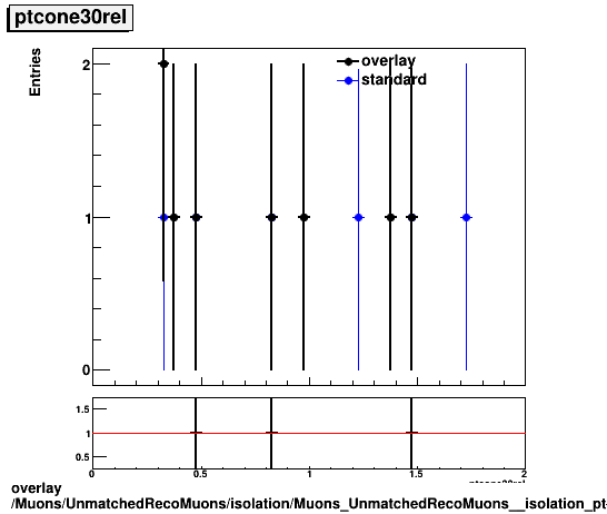 overlay Muons/UnmatchedRecoMuons/isolation/Muons_UnmatchedRecoMuons__isolation_ptcone30rel.png