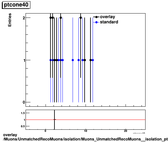 overlay Muons/UnmatchedRecoMuons/isolation/Muons_UnmatchedRecoMuons__isolation_ptcone40.png