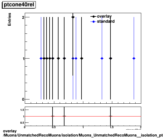 overlay Muons/UnmatchedRecoMuons/isolation/Muons_UnmatchedRecoMuons__isolation_ptcone40rel.png