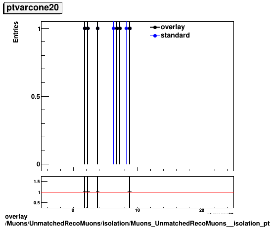 overlay Muons/UnmatchedRecoMuons/isolation/Muons_UnmatchedRecoMuons__isolation_ptvarcone20.png