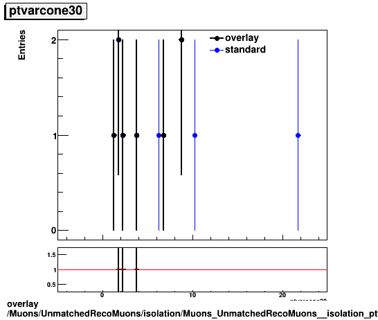 overlay Muons/UnmatchedRecoMuons/isolation/Muons_UnmatchedRecoMuons__isolation_ptvarcone30.png