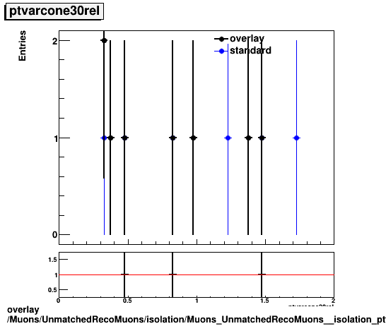 overlay Muons/UnmatchedRecoMuons/isolation/Muons_UnmatchedRecoMuons__isolation_ptvarcone30rel.png