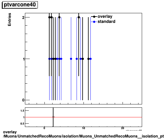 overlay Muons/UnmatchedRecoMuons/isolation/Muons_UnmatchedRecoMuons__isolation_ptvarcone40.png