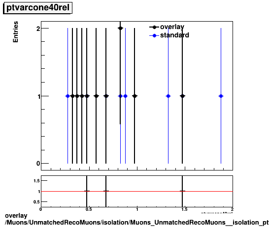 overlay Muons/UnmatchedRecoMuons/isolation/Muons_UnmatchedRecoMuons__isolation_ptvarcone40rel.png