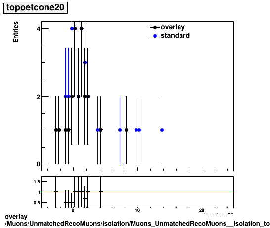 overlay Muons/UnmatchedRecoMuons/isolation/Muons_UnmatchedRecoMuons__isolation_topoetcone20.png