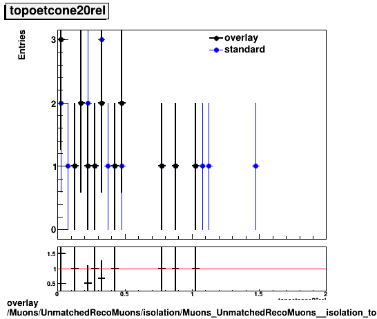 overlay Muons/UnmatchedRecoMuons/isolation/Muons_UnmatchedRecoMuons__isolation_topoetcone20rel.png