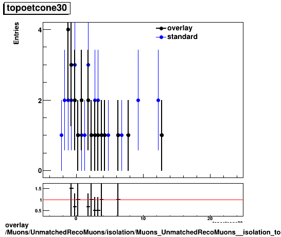 standard|NEntries: Muons/UnmatchedRecoMuons/isolation/Muons_UnmatchedRecoMuons__isolation_topoetcone30.png