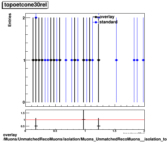 overlay Muons/UnmatchedRecoMuons/isolation/Muons_UnmatchedRecoMuons__isolation_topoetcone30rel.png