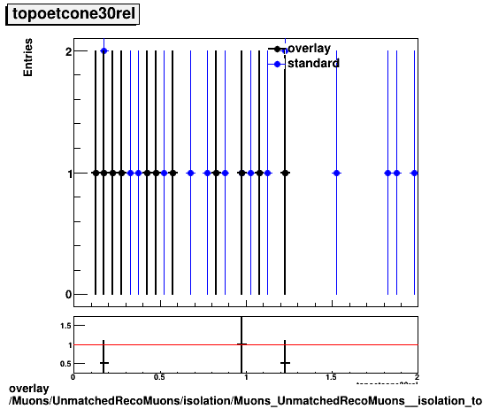 standard|NEntries: Muons/UnmatchedRecoMuons/isolation/Muons_UnmatchedRecoMuons__isolation_topoetcone30rel.png