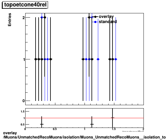 overlay Muons/UnmatchedRecoMuons/isolation/Muons_UnmatchedRecoMuons__isolation_topoetcone40rel.png