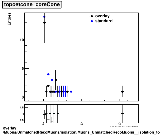 overlay Muons/UnmatchedRecoMuons/isolation/Muons_UnmatchedRecoMuons__isolation_topoetcone_coreCone.png