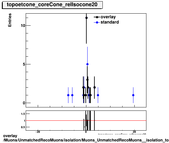 standard|NEntries: Muons/UnmatchedRecoMuons/isolation/Muons_UnmatchedRecoMuons__isolation_topoetcone_coreCone_relIsocone20.png