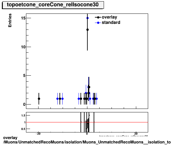 overlay Muons/UnmatchedRecoMuons/isolation/Muons_UnmatchedRecoMuons__isolation_topoetcone_coreCone_relIsocone30.png