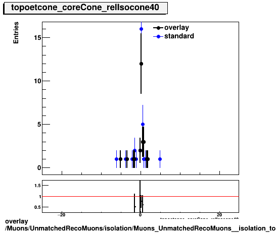 overlay Muons/UnmatchedRecoMuons/isolation/Muons_UnmatchedRecoMuons__isolation_topoetcone_coreCone_relIsocone40.png