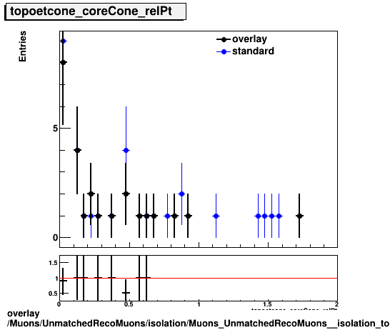 standard|NEntries: Muons/UnmatchedRecoMuons/isolation/Muons_UnmatchedRecoMuons__isolation_topoetcone_coreCone_relPt.png