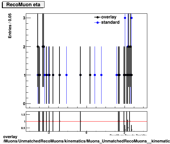 overlay Muons/UnmatchedRecoMuons/kinematics/Muons_UnmatchedRecoMuons__kinematics_eta.png