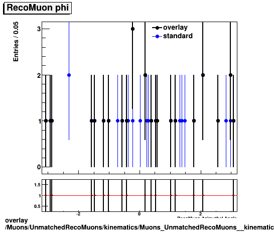 standard|NEntries: Muons/UnmatchedRecoMuons/kinematics/Muons_UnmatchedRecoMuons__kinematics_phi.png