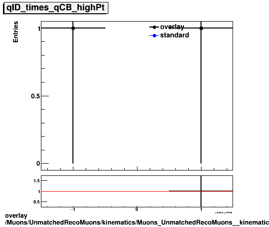 overlay Muons/UnmatchedRecoMuons/kinematics/Muons_UnmatchedRecoMuons__kinematics_qID_times_qCB_highPt.png