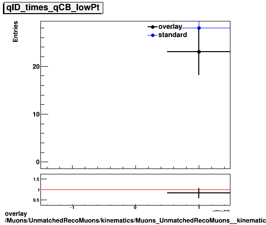 overlay Muons/UnmatchedRecoMuons/kinematics/Muons_UnmatchedRecoMuons__kinematics_qID_times_qCB_lowPt.png