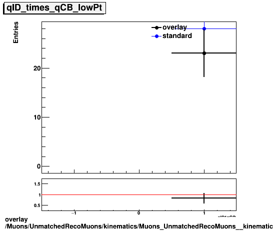 standard|NEntries: Muons/UnmatchedRecoMuons/kinematics/Muons_UnmatchedRecoMuons__kinematics_qID_times_qCB_lowPt.png