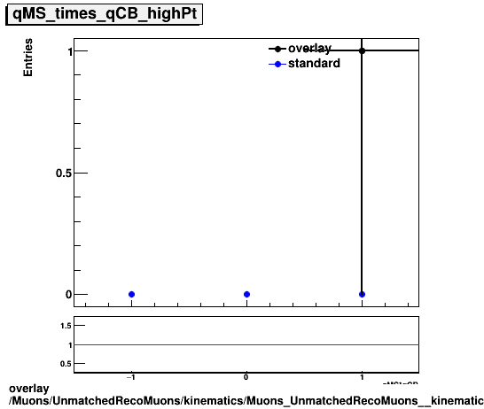 overlay Muons/UnmatchedRecoMuons/kinematics/Muons_UnmatchedRecoMuons__kinematics_qMS_times_qCB_highPt.png