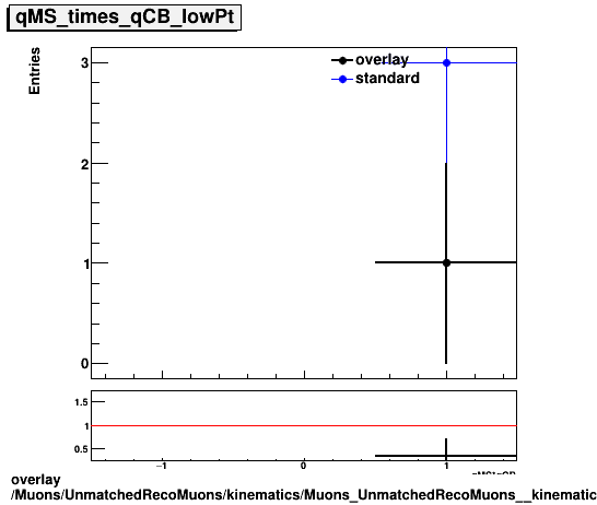 overlay Muons/UnmatchedRecoMuons/kinematics/Muons_UnmatchedRecoMuons__kinematics_qMS_times_qCB_lowPt.png