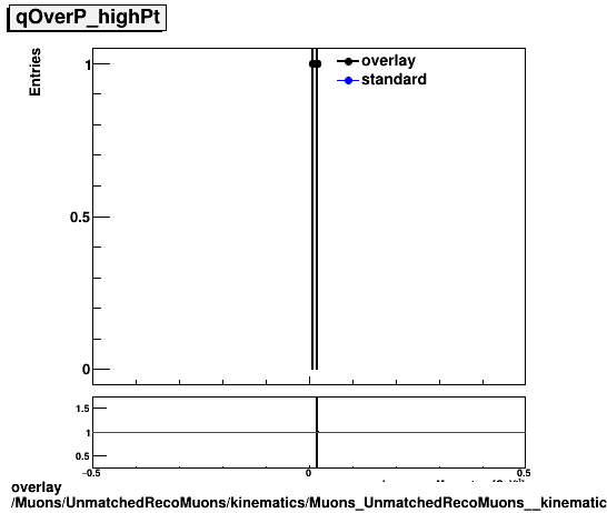 overlay Muons/UnmatchedRecoMuons/kinematics/Muons_UnmatchedRecoMuons__kinematics_qOverP_highPt.png