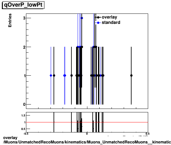 overlay Muons/UnmatchedRecoMuons/kinematics/Muons_UnmatchedRecoMuons__kinematics_qOverP_lowPt.png