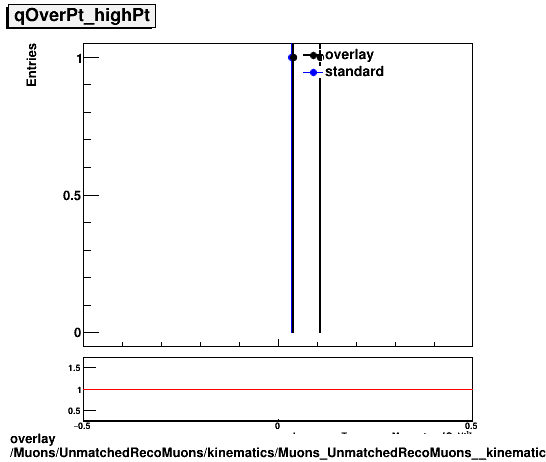 overlay Muons/UnmatchedRecoMuons/kinematics/Muons_UnmatchedRecoMuons__kinematics_qOverPt_highPt.png