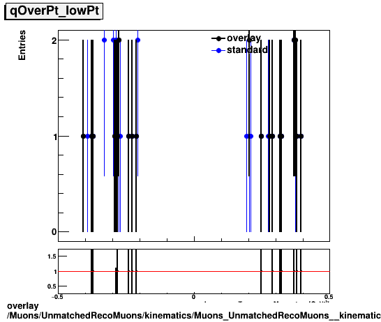 overlay Muons/UnmatchedRecoMuons/kinematics/Muons_UnmatchedRecoMuons__kinematics_qOverPt_lowPt.png