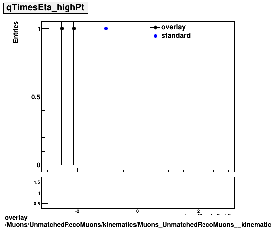 overlay Muons/UnmatchedRecoMuons/kinematics/Muons_UnmatchedRecoMuons__kinematics_qTimesEta_highPt.png