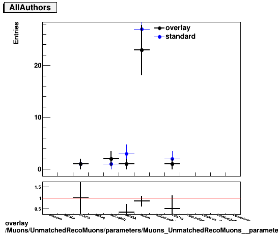 standard|NEntries: Muons/UnmatchedRecoMuons/parameters/Muons_UnmatchedRecoMuons__parameters_AllAuthors.png