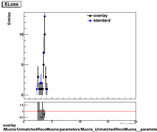 overlay Muons/UnmatchedRecoMuons/parameters/Muons_UnmatchedRecoMuons__parameters_ELoss.png