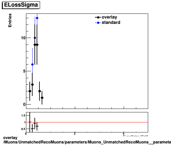 standard|NEntries: Muons/UnmatchedRecoMuons/parameters/Muons_UnmatchedRecoMuons__parameters_ELossSigma.png