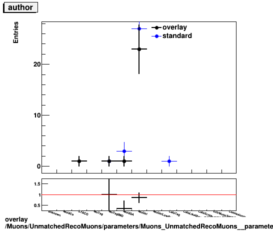 overlay Muons/UnmatchedRecoMuons/parameters/Muons_UnmatchedRecoMuons__parameters_author.png