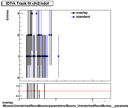 standard|NEntries: Muons/UnmatchedRecoMuons/parameters/Muons_UnmatchedRecoMuons__parameters_chi2ndofIDTrk.png