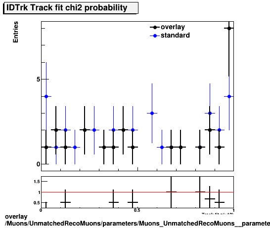 standard|NEntries: Muons/UnmatchedRecoMuons/parameters/Muons_UnmatchedRecoMuons__parameters_chi2probIDTrk.png