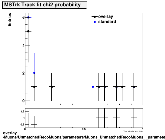 overlay Muons/UnmatchedRecoMuons/parameters/Muons_UnmatchedRecoMuons__parameters_chi2probMSTrk.png