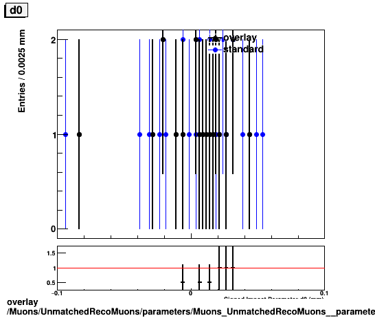 overlay Muons/UnmatchedRecoMuons/parameters/Muons_UnmatchedRecoMuons__parameters_d0_small.png