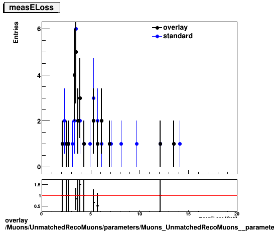 overlay Muons/UnmatchedRecoMuons/parameters/Muons_UnmatchedRecoMuons__parameters_measELoss.png