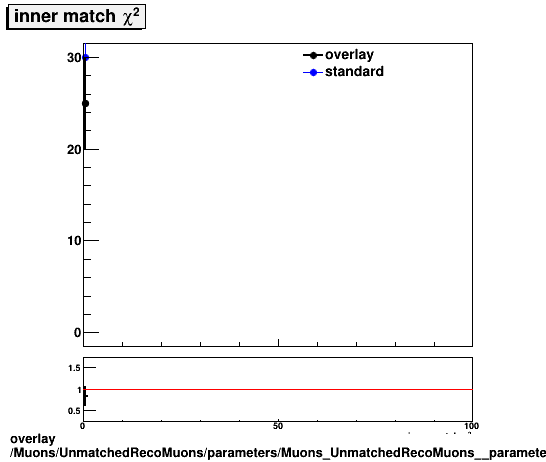 overlay Muons/UnmatchedRecoMuons/parameters/Muons_UnmatchedRecoMuons__parameters_msInnerMatchChi2.png