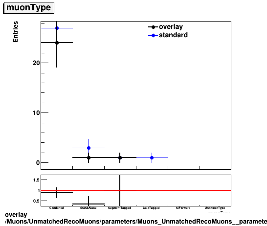 overlay Muons/UnmatchedRecoMuons/parameters/Muons_UnmatchedRecoMuons__parameters_muonType.png