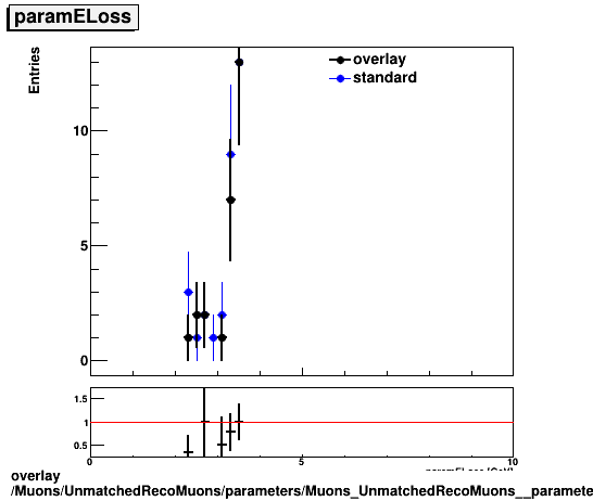 overlay Muons/UnmatchedRecoMuons/parameters/Muons_UnmatchedRecoMuons__parameters_paramELoss.png